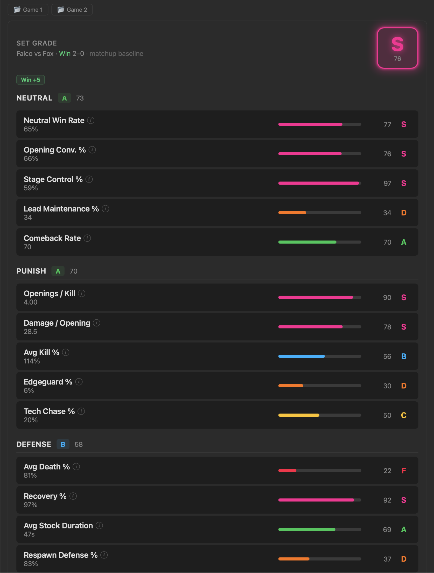 A set's full grade breakdown across Neutral, Punish, and Defense, scored stat by stat against a matchup baseline