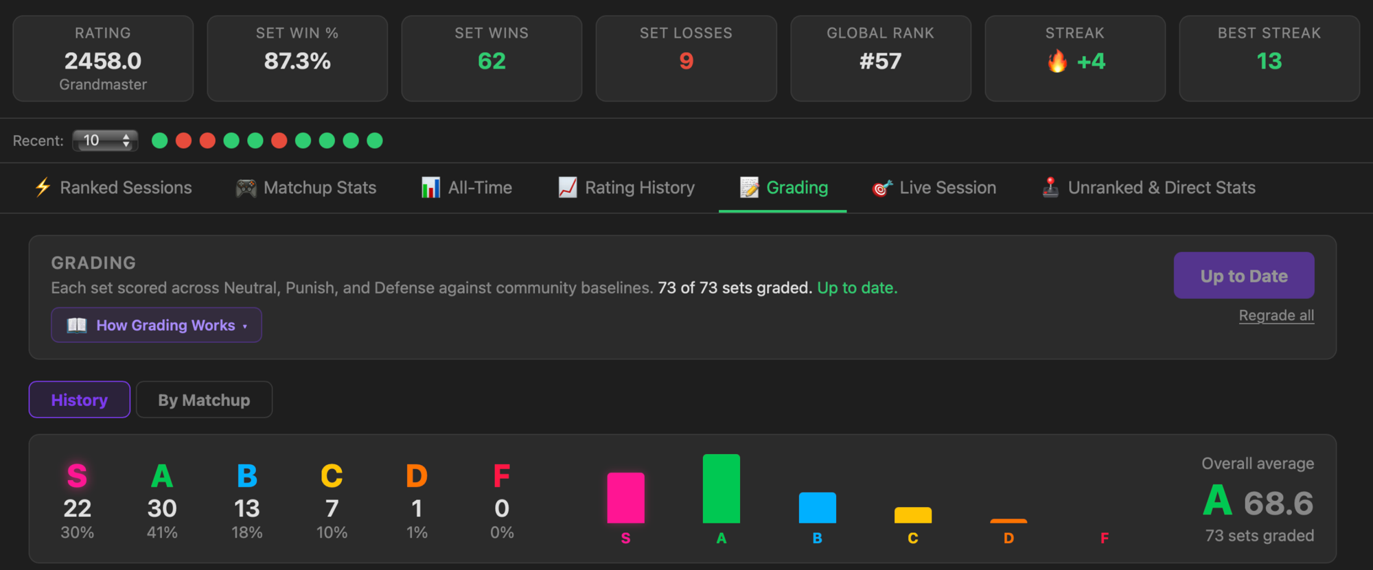 Grade distribution across 73 graded sets, from S down to F, with an overall average grade