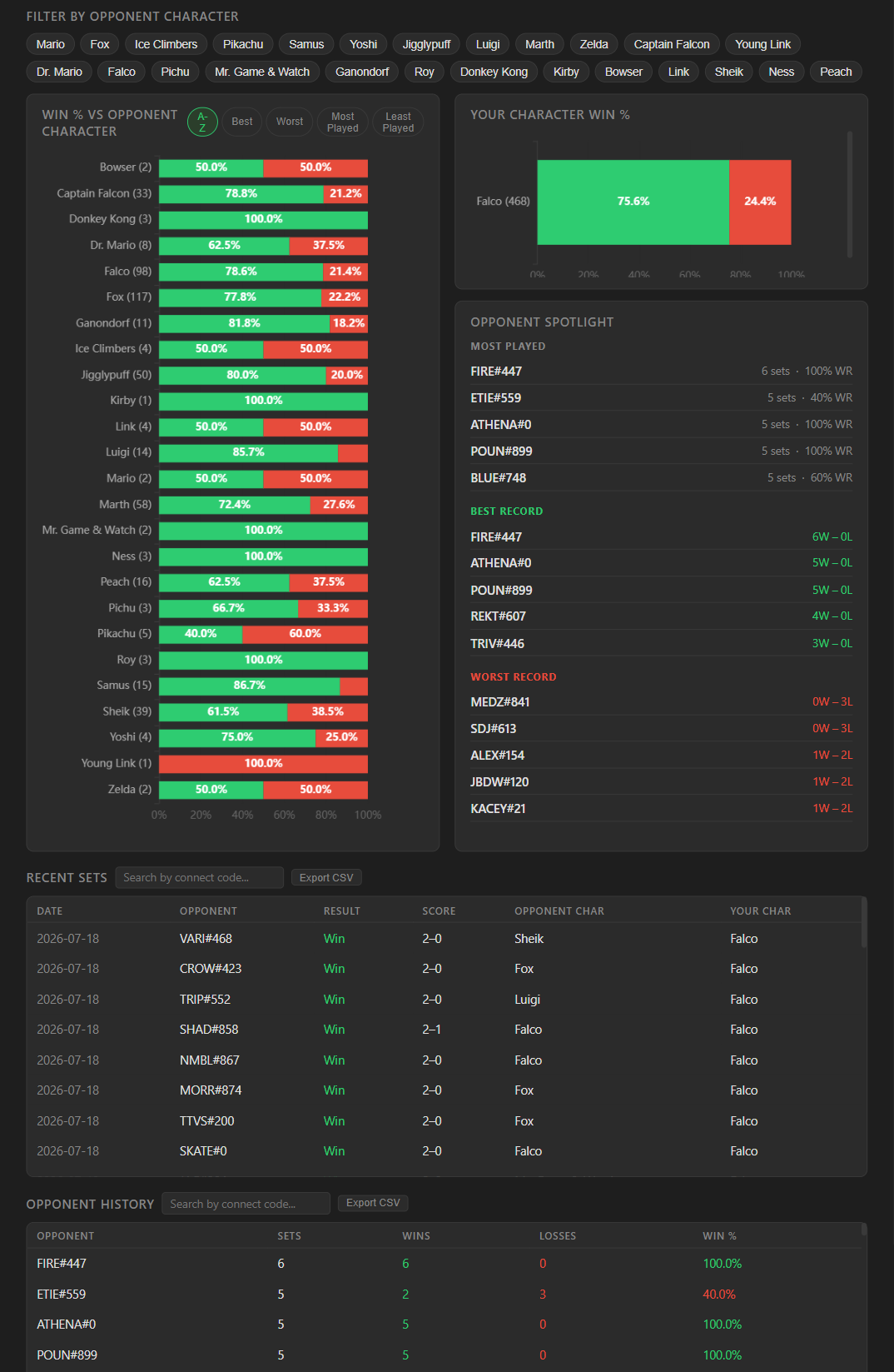 Win rate against every opponent character, filterable and sortable, plus an opponent spotlight and recent sets
