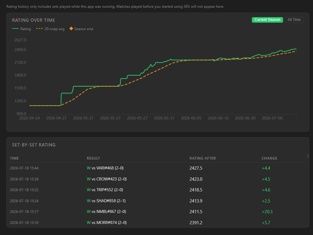 Rating tracked over time with a 20-set rolling average and season markers