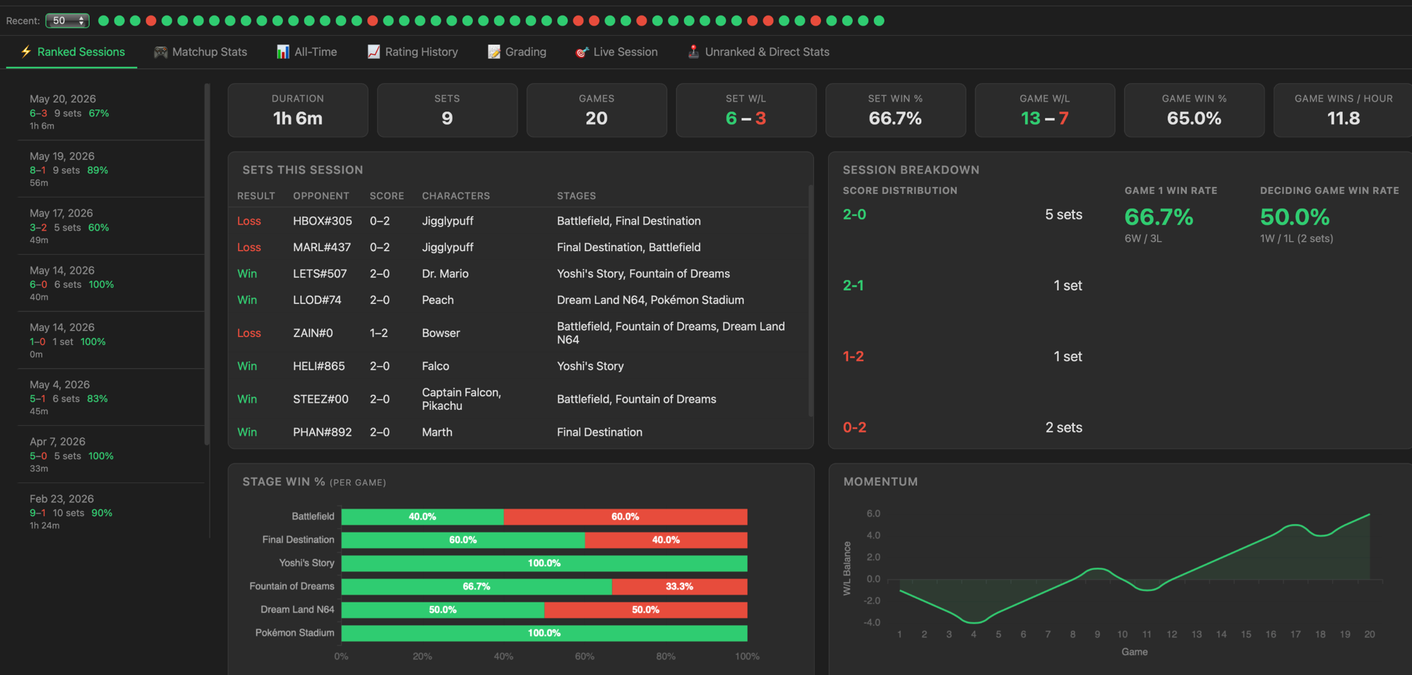 A play session's breakdown: stage win rates, score distribution, and a momentum chart across the session